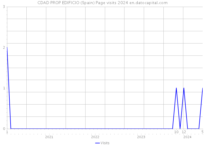 CDAD PROP EDIFICIO (Spain) Page visits 2024 
