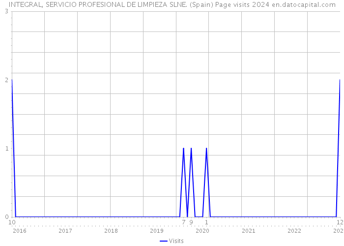 INTEGRAL, SERVICIO PROFESIONAL DE LIMPIEZA SLNE. (Spain) Page visits 2024 