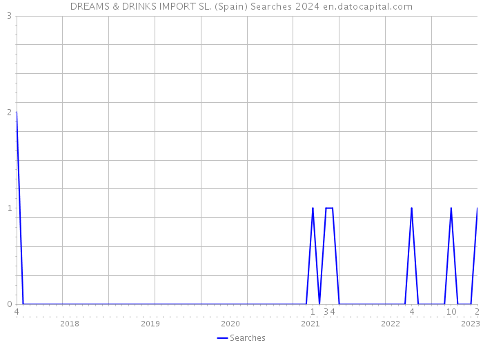 DREAMS & DRINKS IMPORT SL. (Spain) Searches 2024 