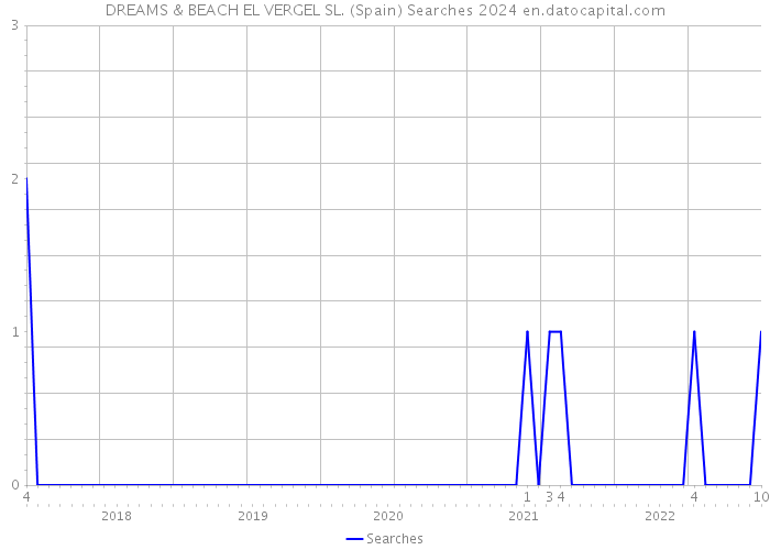 DREAMS & BEACH EL VERGEL SL. (Spain) Searches 2024 