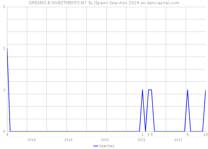 DREAMS & INVESTMENTS M7 SL (Spain) Searches 2024 