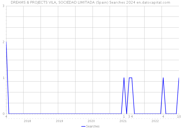 DREAMS & PROJECTS VILA, SOCIEDAD LIMITADA (Spain) Searches 2024 