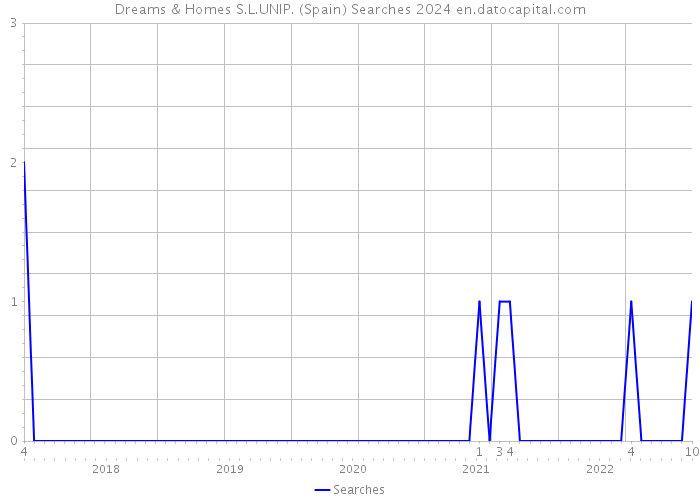 Dreams & Homes S.L.UNIP. (Spain) Searches 2024 