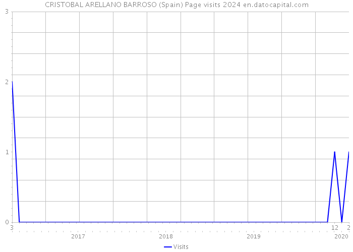 CRISTOBAL ARELLANO BARROSO (Spain) Page visits 2024 