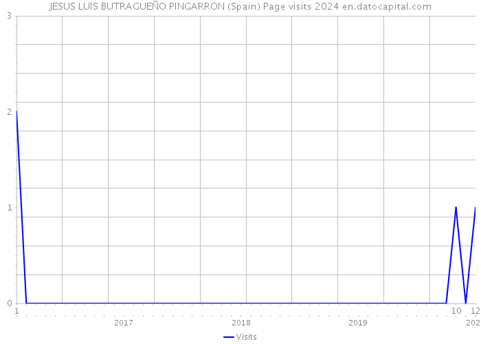 JESUS LUIS BUTRAGUEÑO PINGARRON (Spain) Page visits 2024 