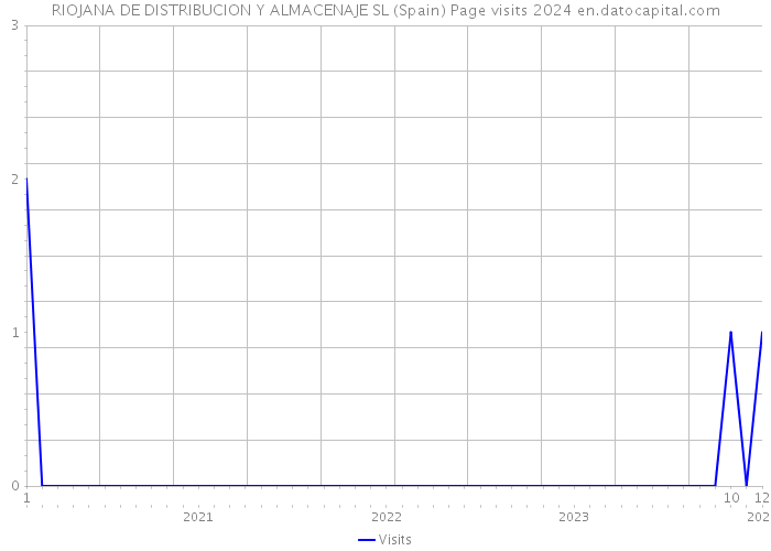 RIOJANA DE DISTRIBUCION Y ALMACENAJE SL (Spain) Page visits 2024 