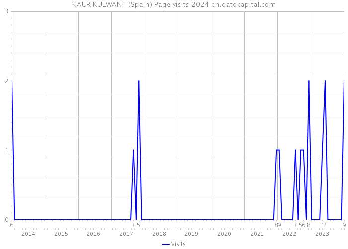 KAUR KULWANT (Spain) Page visits 2024 