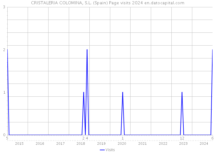 CRISTALERIA COLOMINA, S.L. (Spain) Page visits 2024 