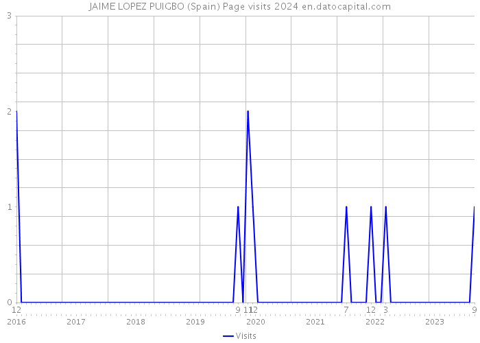 JAIME LOPEZ PUIGBO (Spain) Page visits 2024 
