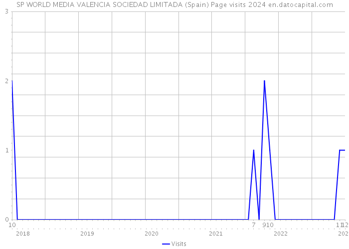 SP WORLD MEDIA VALENCIA SOCIEDAD LIMITADA (Spain) Page visits 2024 