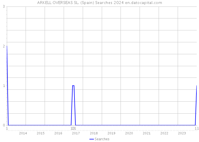 ARKELL OVERSEAS SL. (Spain) Searches 2024 