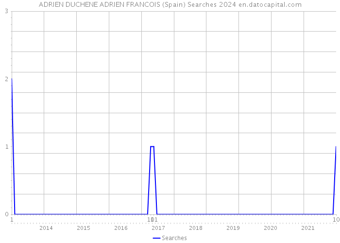 ADRIEN DUCHENE ADRIEN FRANCOIS (Spain) Searches 2024 