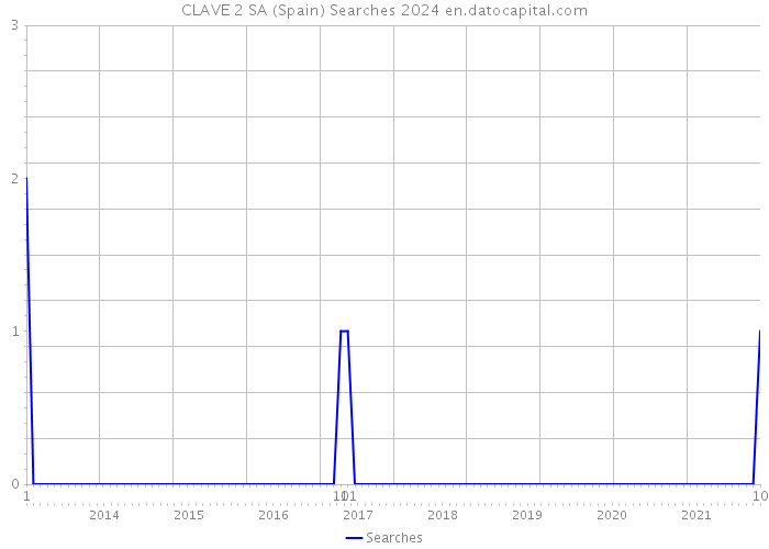 CLAVE 2 SA (Spain) Searches 2024 