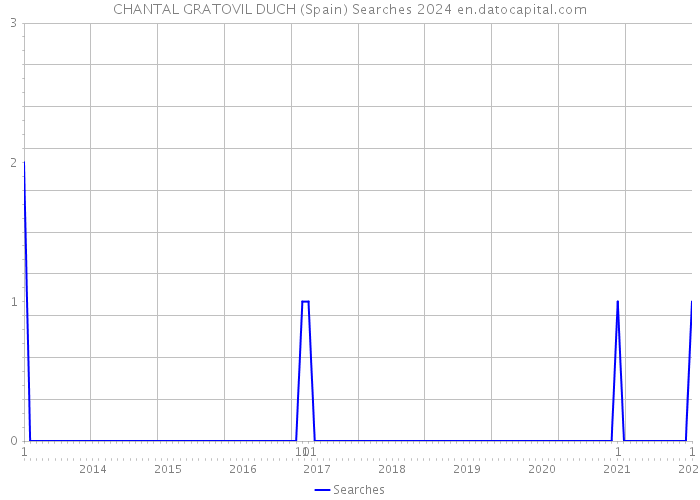 CHANTAL GRATOVIL DUCH (Spain) Searches 2024 