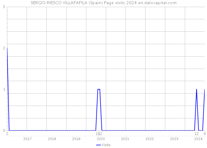 SERGIO RIESCO VILLAFAFILA (Spain) Page visits 2024 