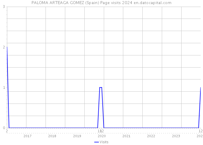 PALOMA ARTEAGA GOMEZ (Spain) Page visits 2024 