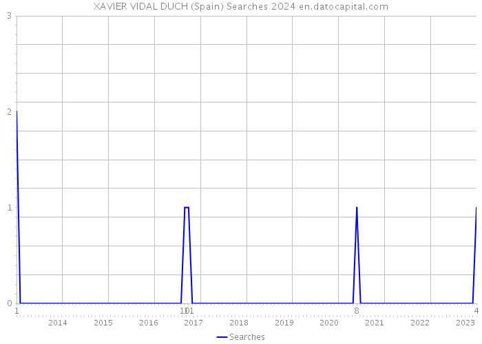 XAVIER VIDAL DUCH (Spain) Searches 2024 