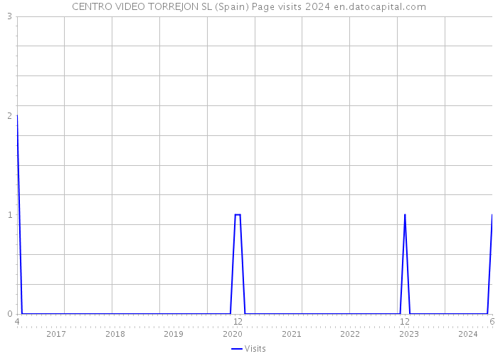 CENTRO VIDEO TORREJON SL (Spain) Page visits 2024 