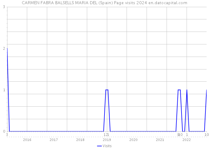 CARMEN FABRA BALSELLS MARIA DEL (Spain) Page visits 2024 