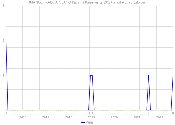 IMANOL FRADUA OLANO (Spain) Page visits 2024 