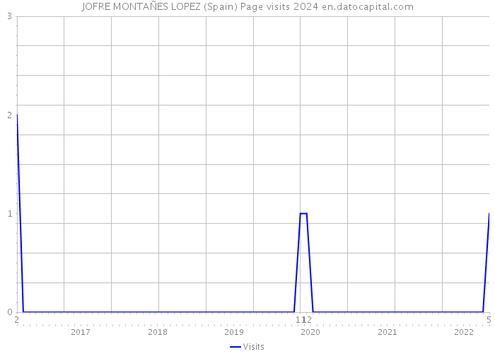 JOFRE MONTAÑES LOPEZ (Spain) Page visits 2024 