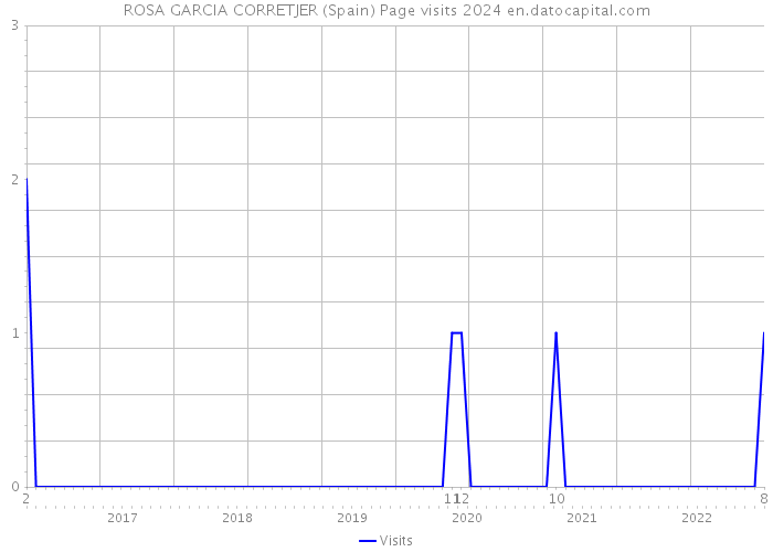 ROSA GARCIA CORRETJER (Spain) Page visits 2024 