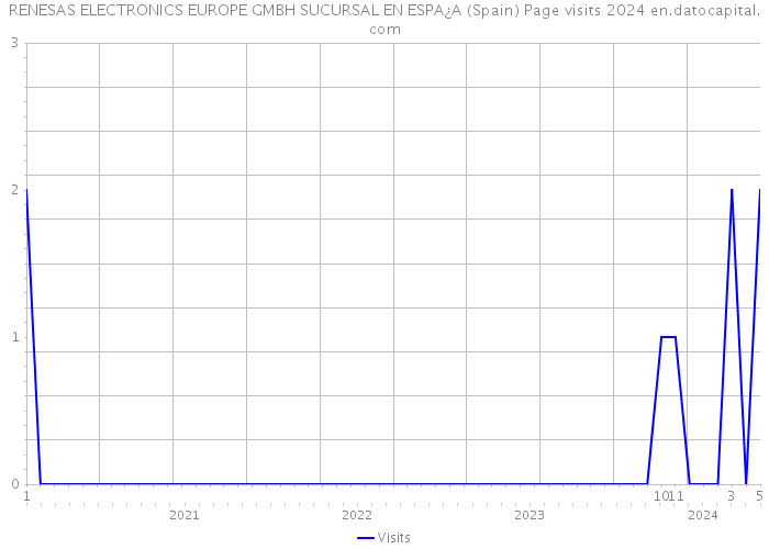 RENESAS ELECTRONICS EUROPE GMBH SUCURSAL EN ESPA¿A (Spain) Page visits 2024 