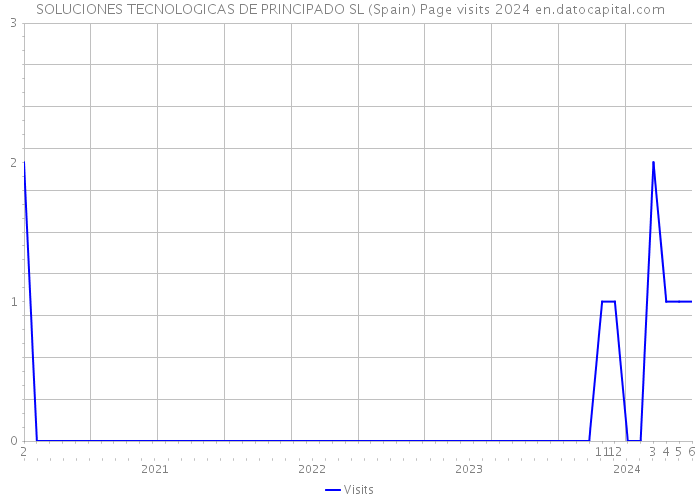 SOLUCIONES TECNOLOGICAS DE PRINCIPADO SL (Spain) Page visits 2024 