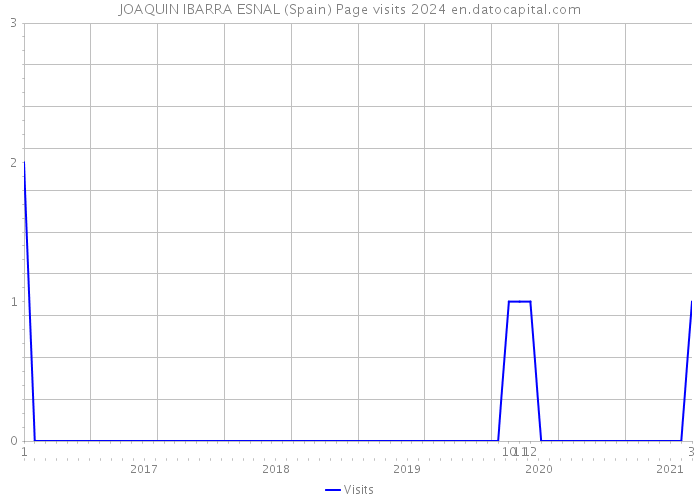 JOAQUIN IBARRA ESNAL (Spain) Page visits 2024 