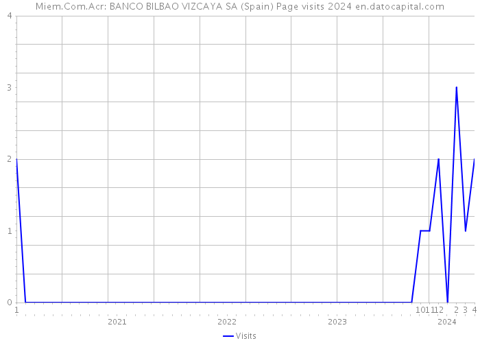 Miem.Com.Acr: BANCO BILBAO VIZCAYA SA (Spain) Page visits 2024 