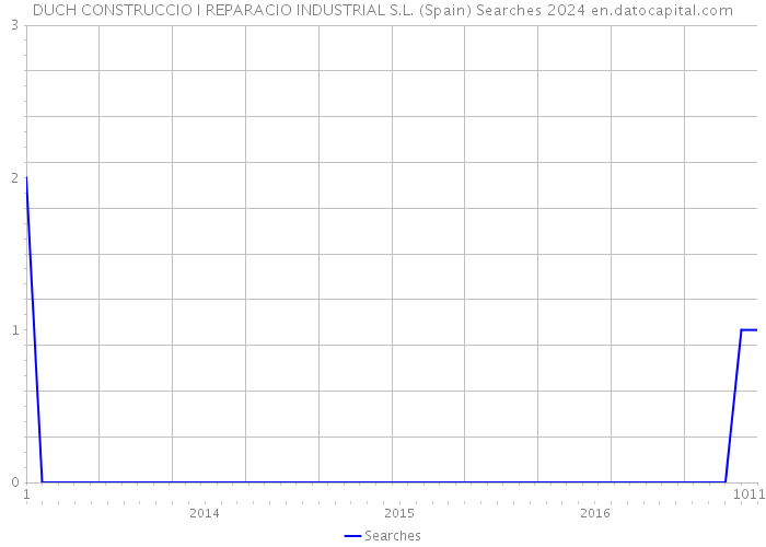 DUCH CONSTRUCCIO I REPARACIO INDUSTRIAL S.L. (Spain) Searches 2024 