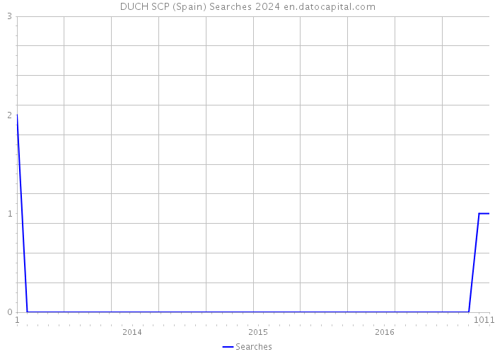 DUCH SCP (Spain) Searches 2024 