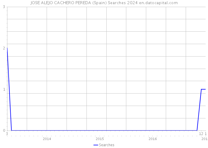 JOSE ALEJO CACHERO PEREDA (Spain) Searches 2024 