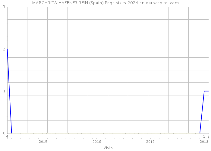 MARGARITA HAFFNER REIN (Spain) Page visits 2024 