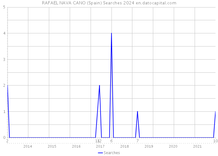 RAFAEL NAVA CANO (Spain) Searches 2024 