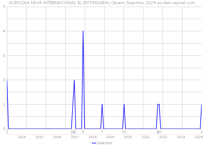 AGRICOLA NAVA INTERNACIONAL SL (EXTINGUIDA) (Spain) Searches 2024 