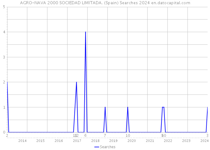 AGRO-NAVA 2000 SOCIEDAD LIMITADA. (Spain) Searches 2024 