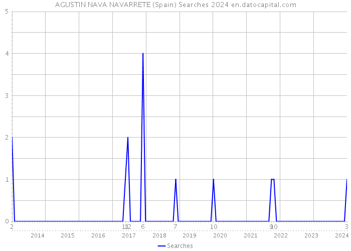 AGUSTIN NAVA NAVARRETE (Spain) Searches 2024 