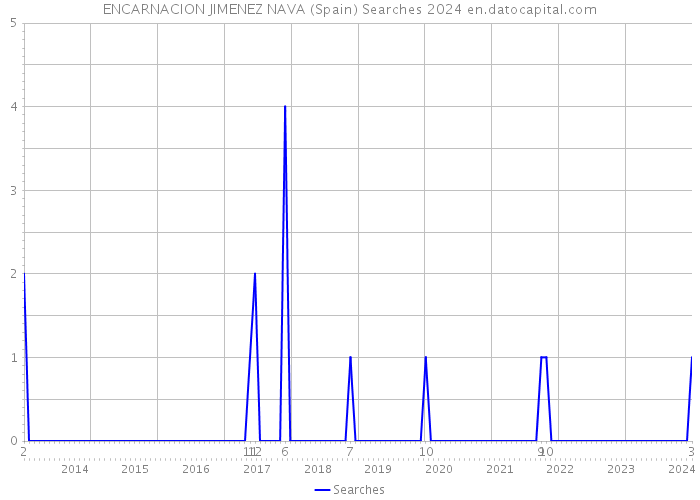 ENCARNACION JIMENEZ NAVA (Spain) Searches 2024 