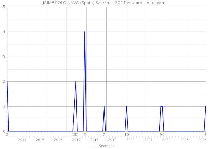 JAIME POLO NAVA (Spain) Searches 2024 