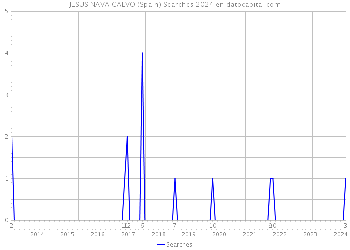 JESUS NAVA CALVO (Spain) Searches 2024 