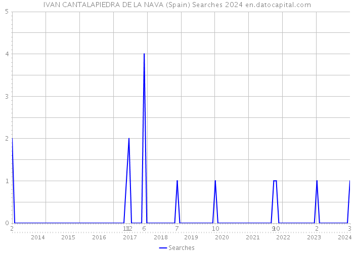 IVAN CANTALAPIEDRA DE LA NAVA (Spain) Searches 2024 