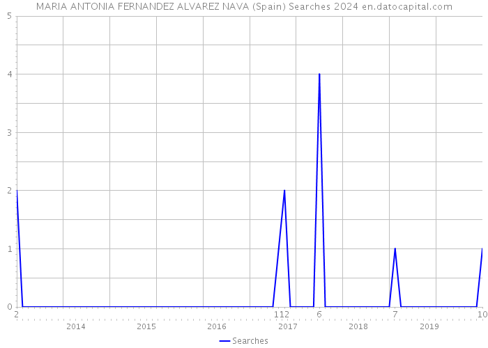 MARIA ANTONIA FERNANDEZ ALVAREZ NAVA (Spain) Searches 2024 