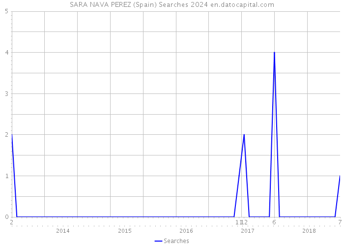 SARA NAVA PEREZ (Spain) Searches 2024 