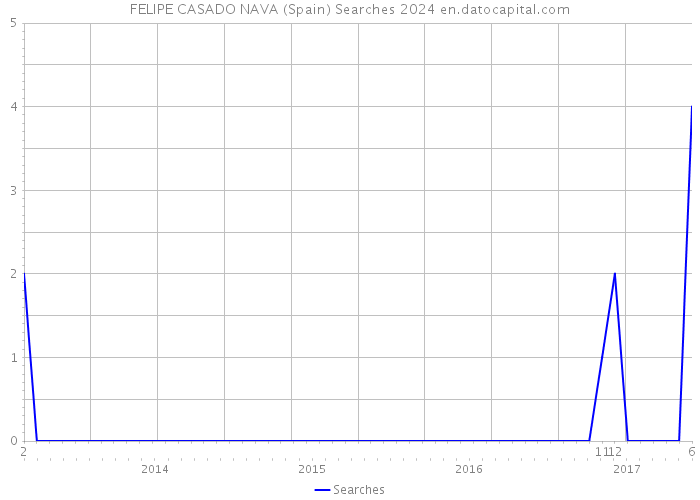 FELIPE CASADO NAVA (Spain) Searches 2024 