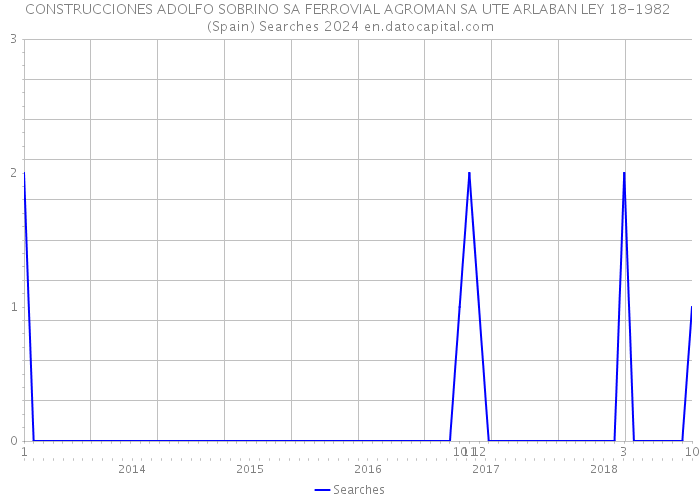 CONSTRUCCIONES ADOLFO SOBRINO SA FERROVIAL AGROMAN SA UTE ARLABAN LEY 18-1982 (Spain) Searches 2024 