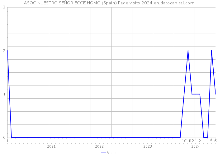 ASOC NUESTRO SEÑOR ECCE HOMO (Spain) Page visits 2024 