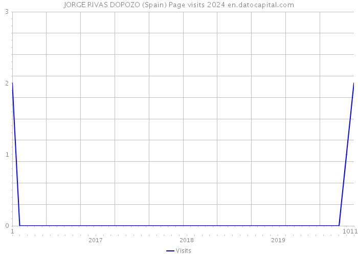 JORGE RIVAS DOPOZO (Spain) Page visits 2024 