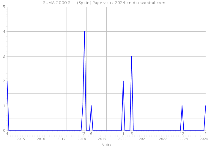 SUMA 2000 SLL. (Spain) Page visits 2024 