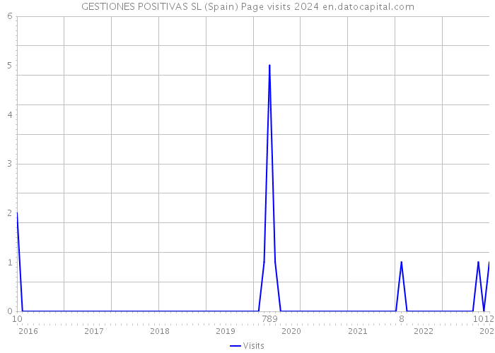 GESTIONES POSITIVAS SL (Spain) Page visits 2024 